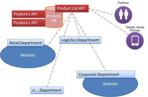 centralized structure